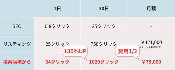 人気の最新web集客
サジェストPR（表示対策）