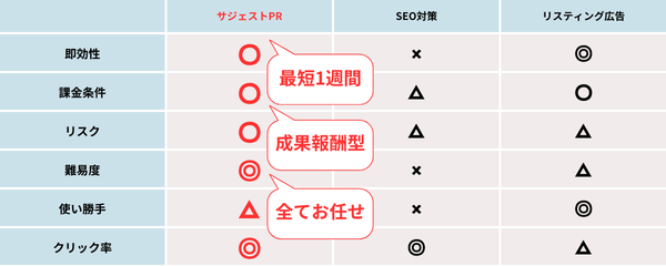 人気の最新web集客
サジェストPR（表示対策）