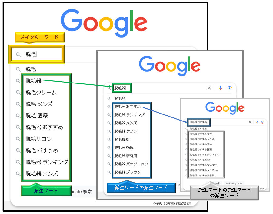 ▲「脱毛」の「派生ワード」と「派生ワードの派生ワード」と「派生ワードの派生ワードの派生ワード」