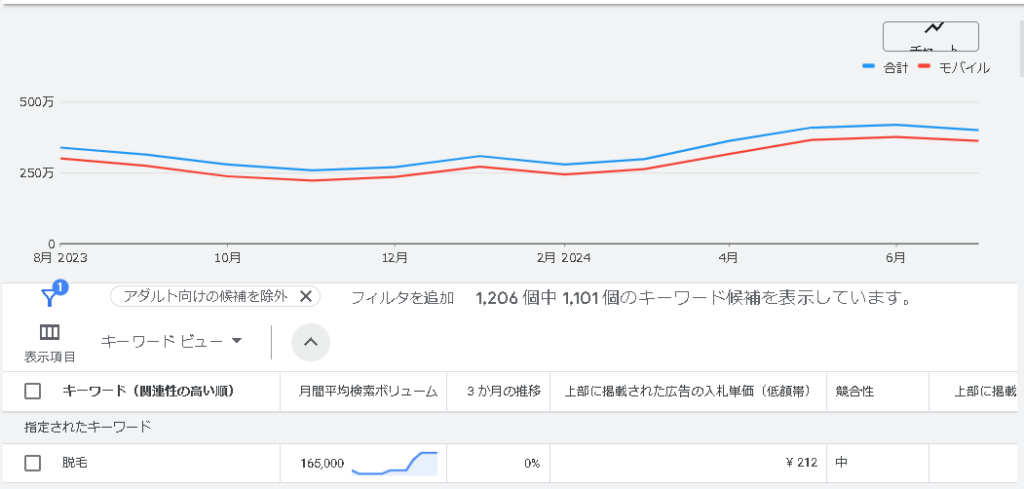 ▲Googleキーワードプランナーで見た「脱毛」の「月間検索数」