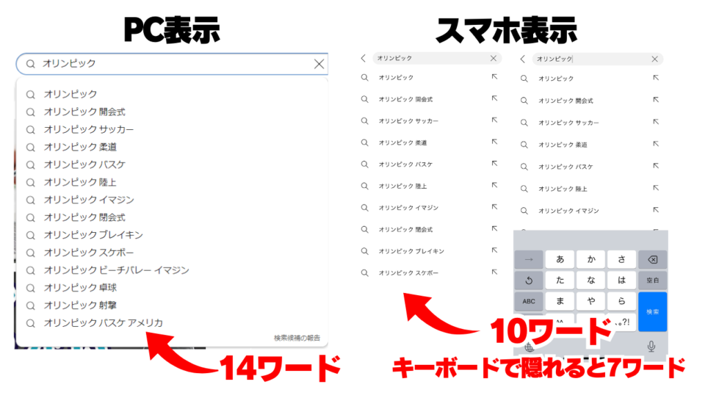 YouTubeサジェストPC14ワード、SP10ワード