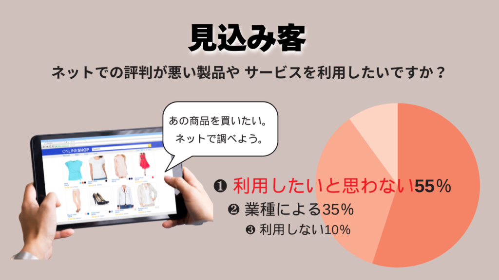 風評被害による損失例-見込み客