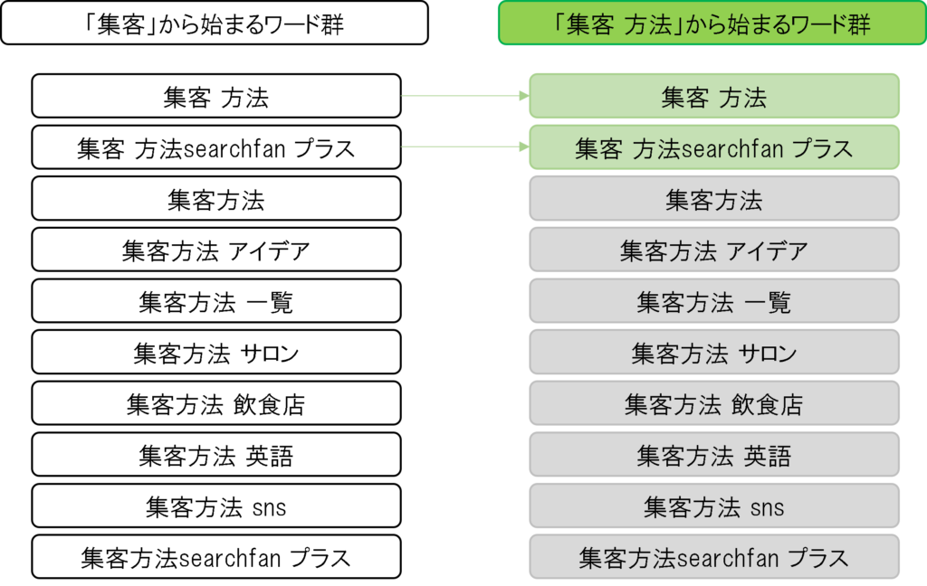 ▲Yahooの検索データベースに登録されている「集客 方法」から始まるワード群（例）