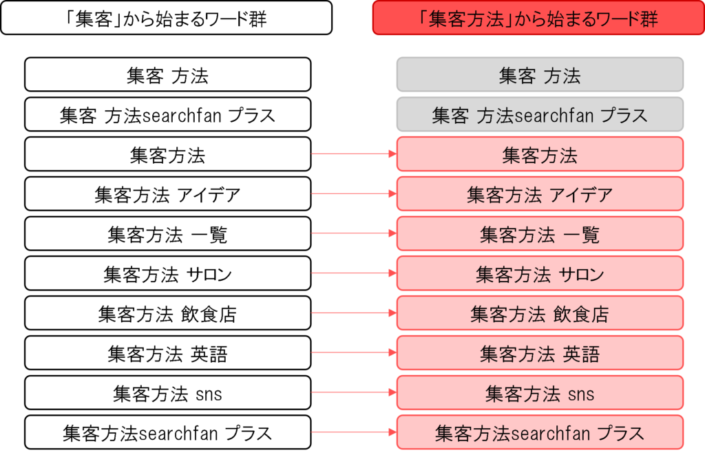 ▲Yahooの検索データベースに登録されている「集客方法」から始まるワード群（例）