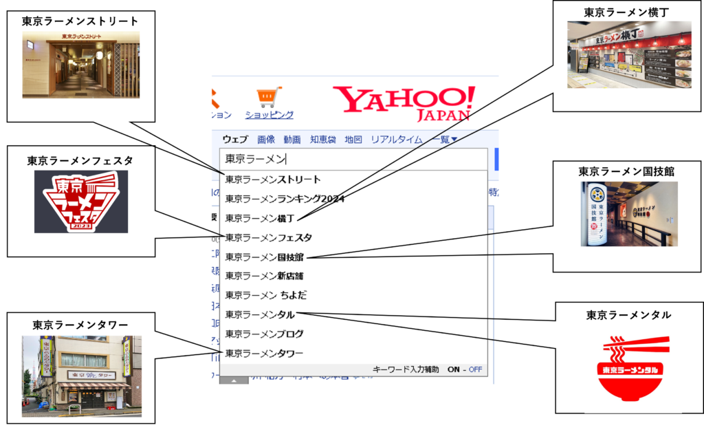 ▲Yahooで「東京ラーメン」と入力した時のサジェスト