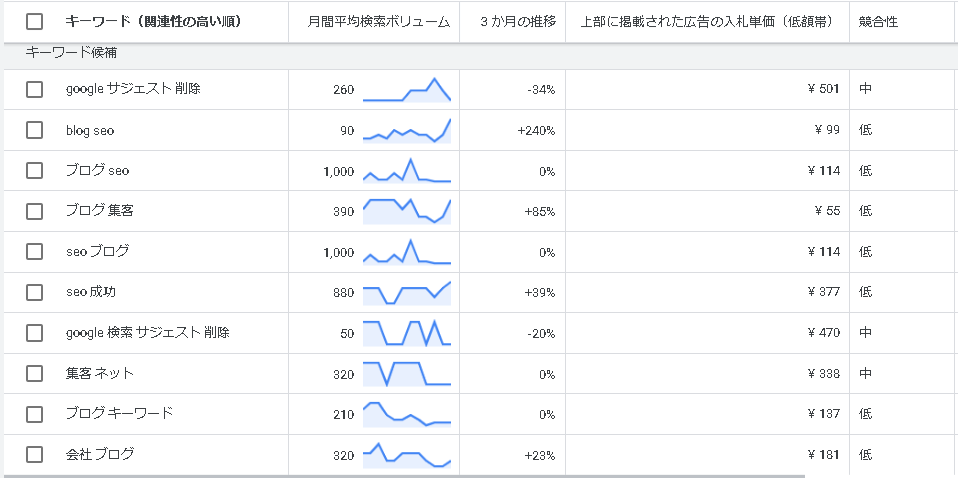 ▲「サーチファンブログ」内から取得したキーワード一覧