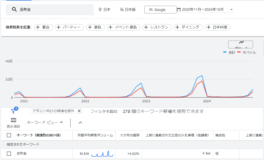 ▲2021年以降年々増えていく「忘年会」需要