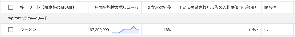 ▲「ラーメン」の月間検索ボリューム