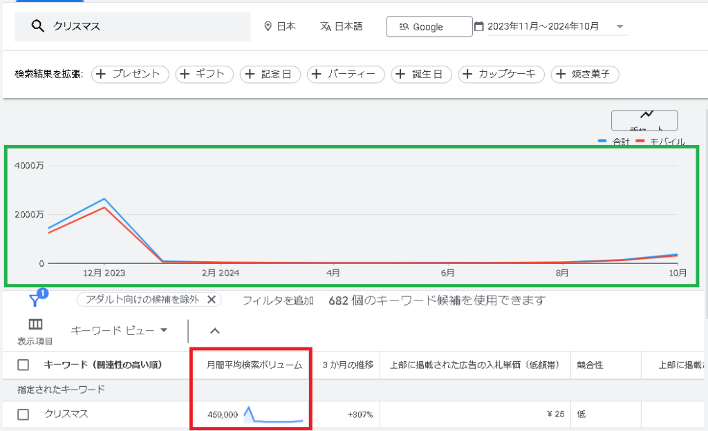 ▲「クリスマス」の月間平均検索ボリュームは450,000回でした