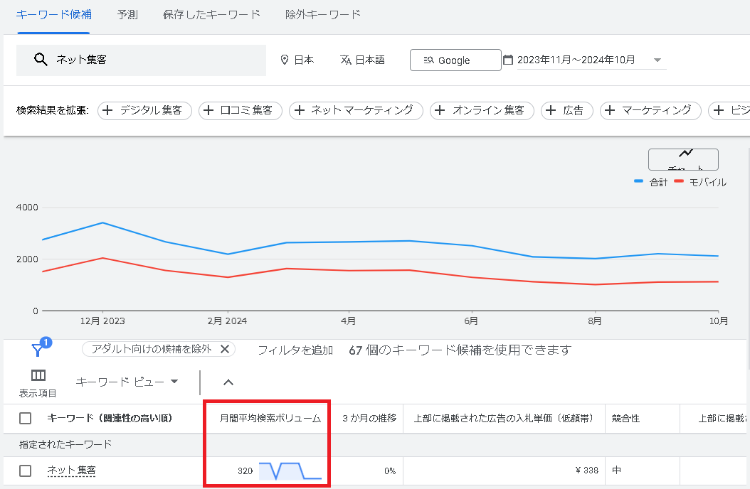 ▲「ネット集客」の月間平均検索ボリュームは320回でした