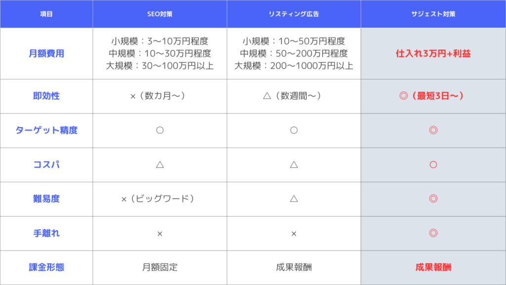 サジェスト費用対効果比較