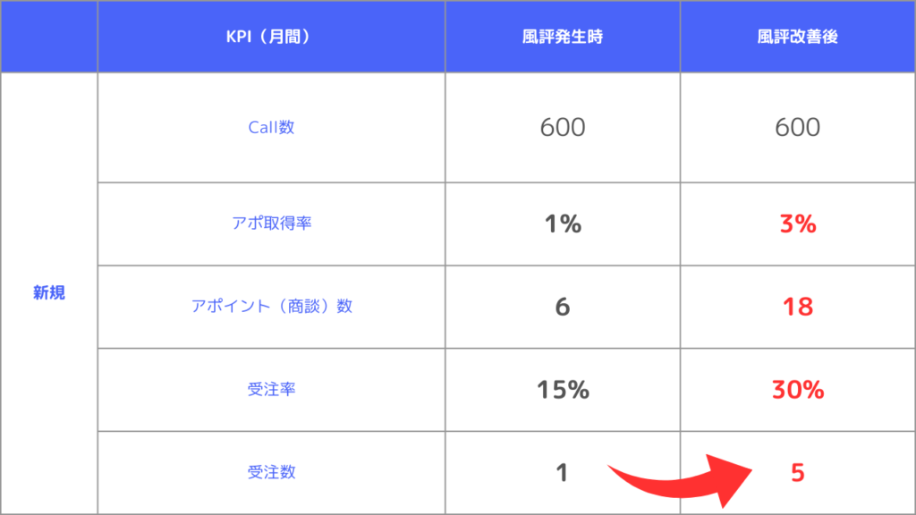 サジェストに表示による集客