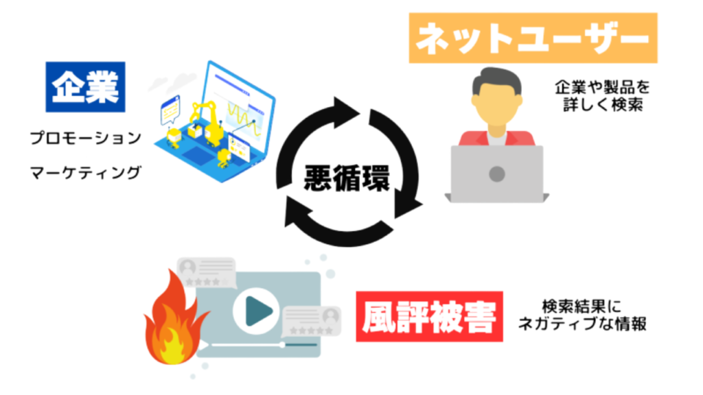 ネガティブな情報が拡散し続けるという「負のスパイラル」