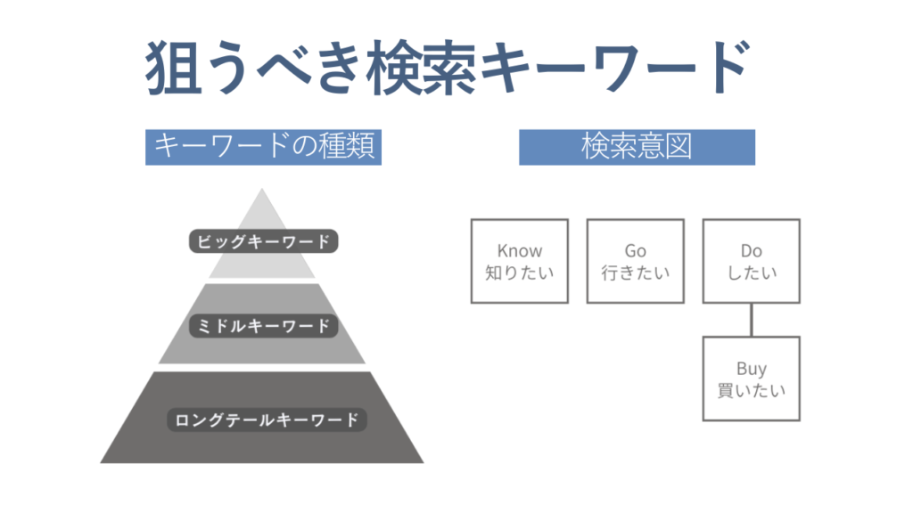 キーワードの種類と検索意図から狙うべきキーワードを決める