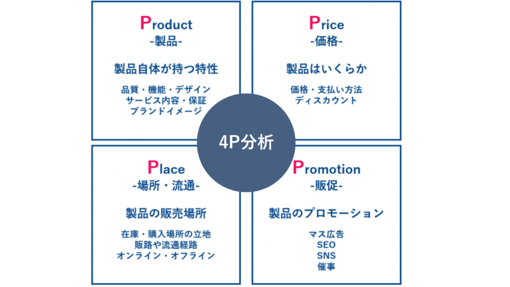 4P分析を使って競合を分析