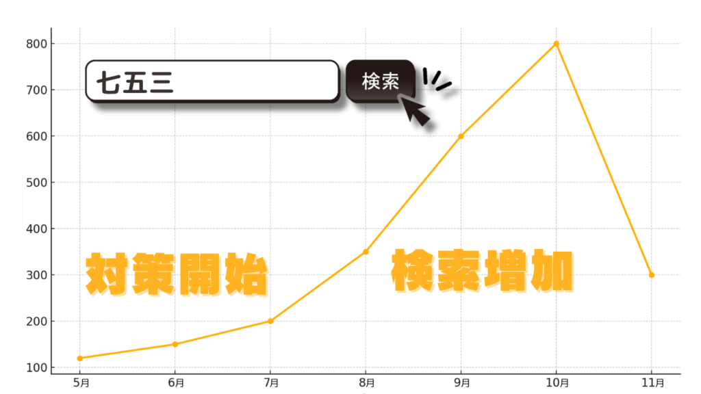 七五三サジェスト表示対策