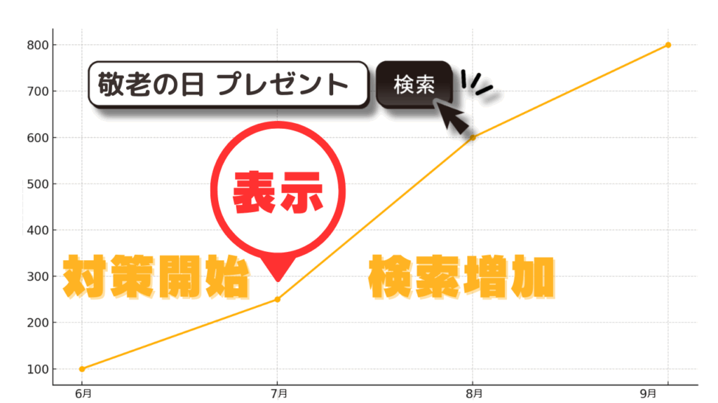 敬老の日サジェスト表示対策