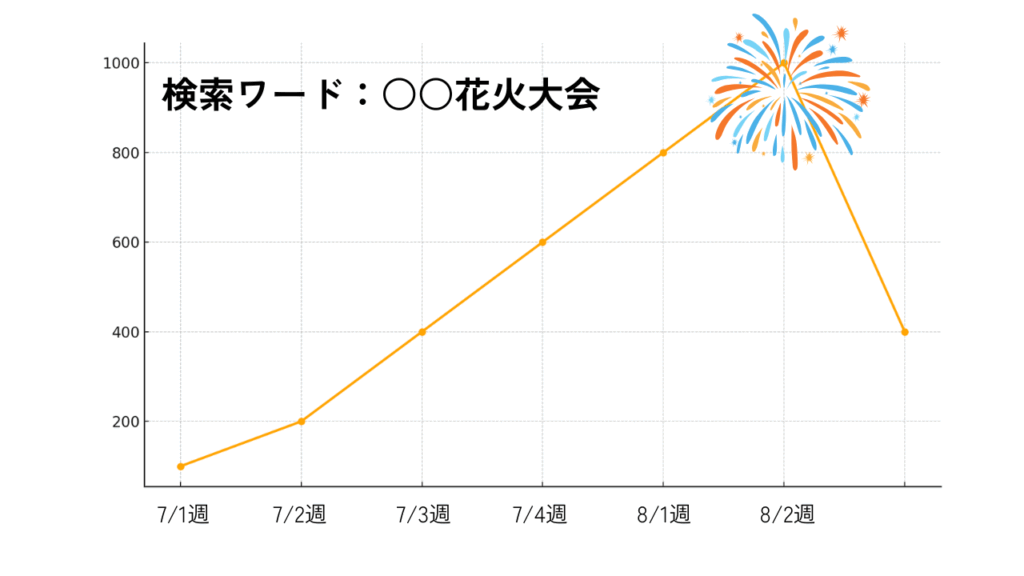 花火大会の集客チャンスは検索窓！サジェストPRで人を呼び込む集客戦略