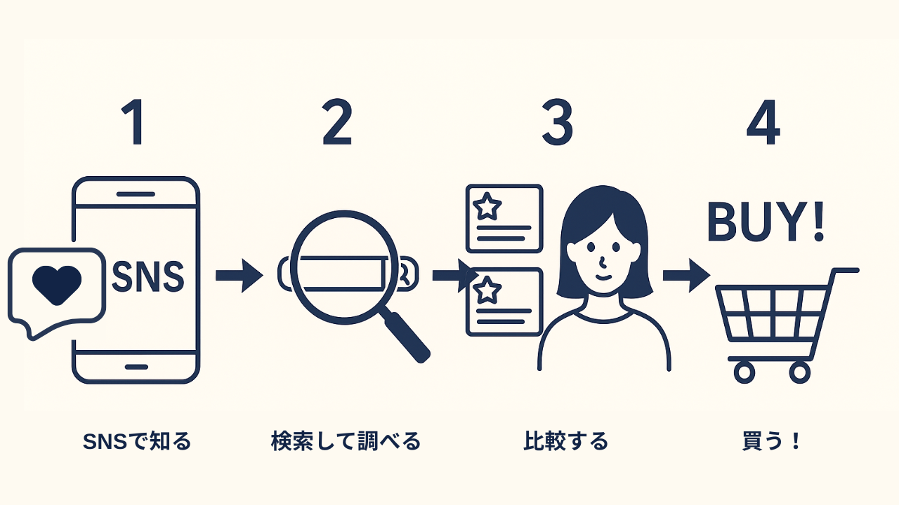 商品が“見つからない”って…もったいなさすぎる!検索で起こる機会損失とは?