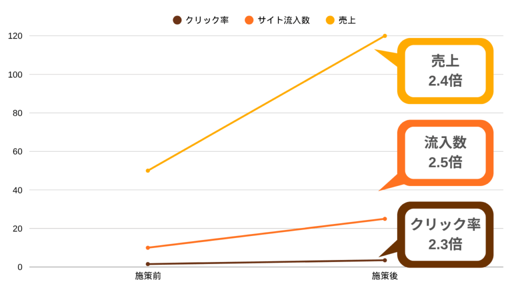 秋の運動会・文化祭シーズンを盛り上げる!検索戦略「サジェストPR」の活用法