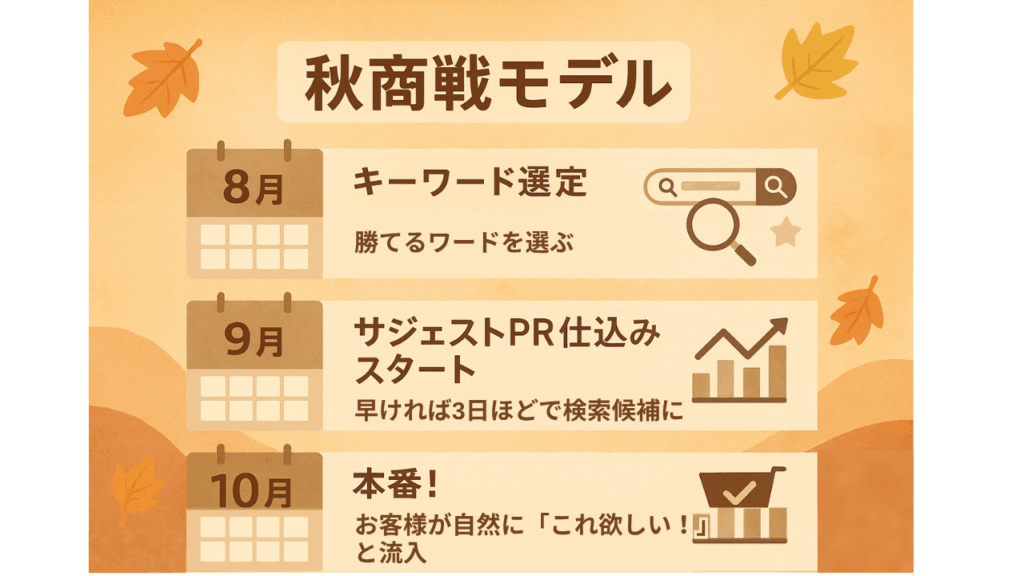 【食欲の秋は検索窓から】秋の味覚、売り切りたいなら“サジェストPR”が最強な理由!