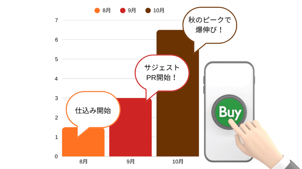 【食欲の秋は検索窓から】秋の味覚、売り切りたいなら“サジェストPR”が最強な理由!