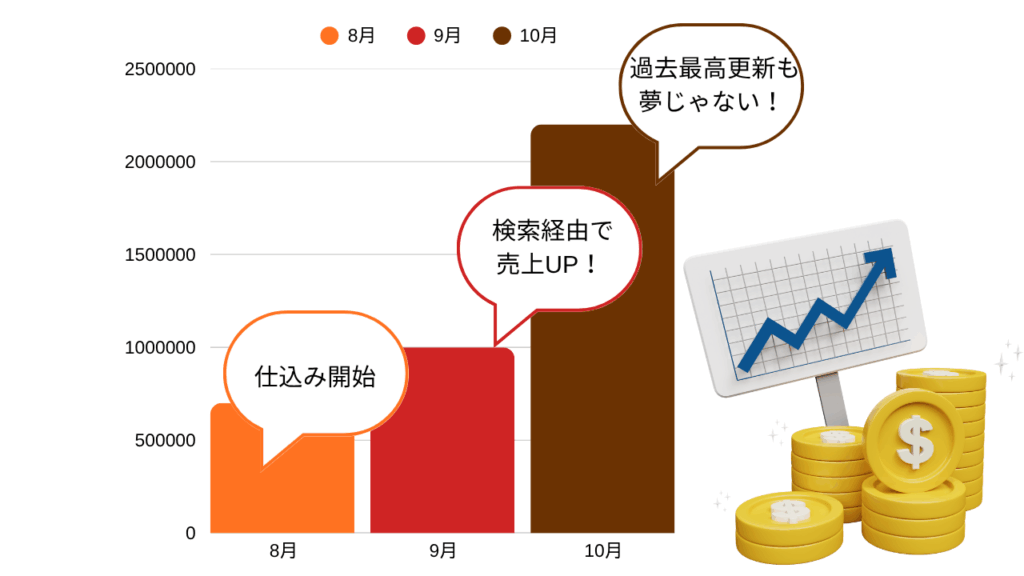 【食欲の秋は検索窓から】秋の味覚、売り切りたいなら“サジェストPR”が最強な理由!