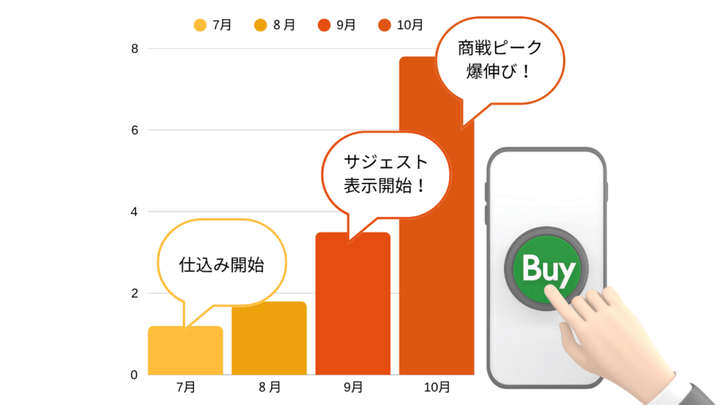 【今年のハロウィンは勝負の年!】ハロウィンコスチュームの売上を爆上げする“サジェストPR”活用法