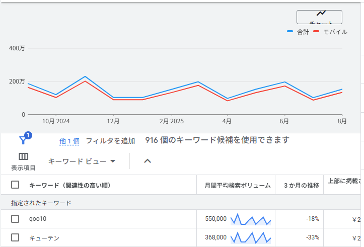 キーワードプランナーで見る「Qoo10」「キューテン」の検索数推移