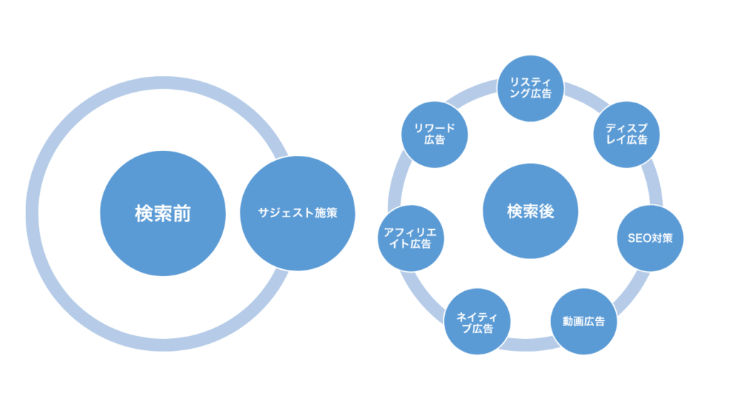 サジェストPRはなぜ“検索前”プロモーションとして最強なの?