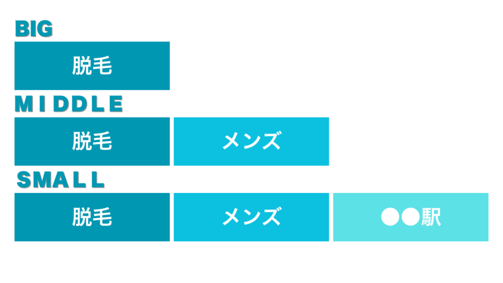 サジェストPR(表示)3つの検索キーワードタイプ