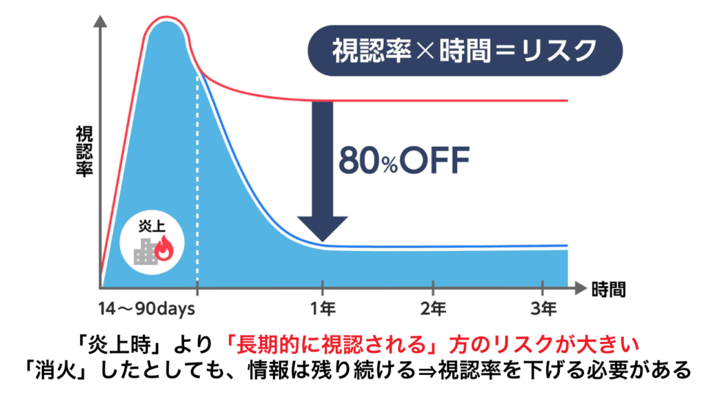 炎上は長期的に視認される方がリスクが大きい