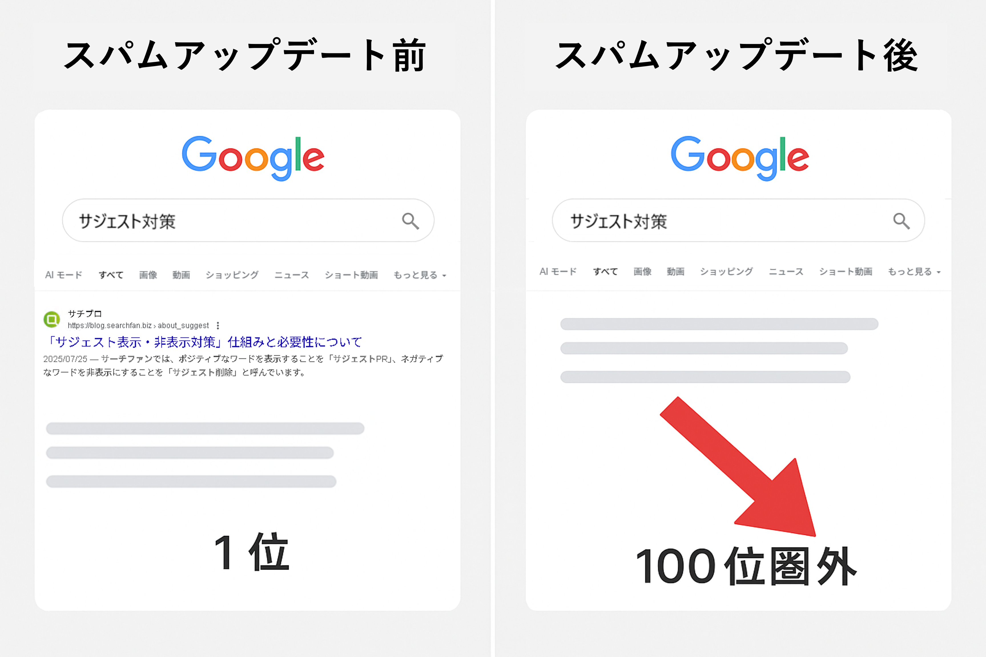 スパムアップデート前後の順位変動