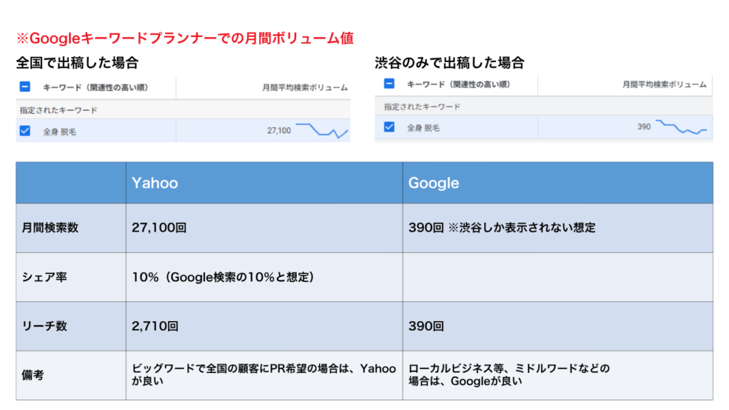 Yahooサジェスト vs Googleサジェスト