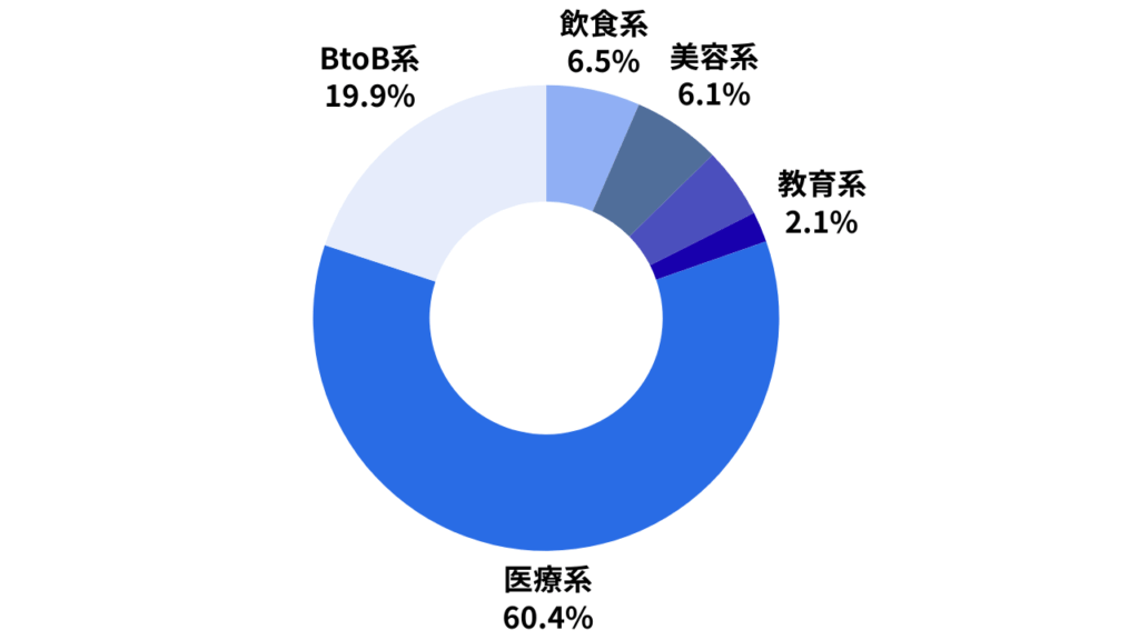 業種別 サジェストランキング【サジェストPRの導入実績】