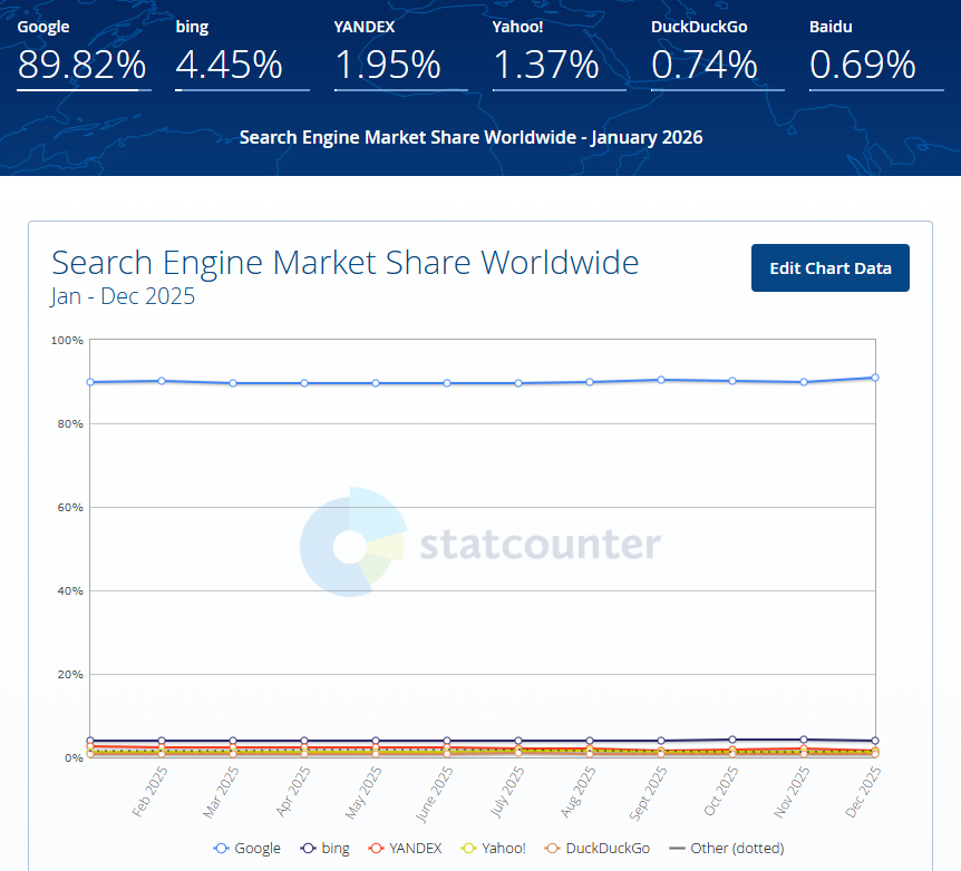 ▲世界で利用されている検索エンジンシェア率