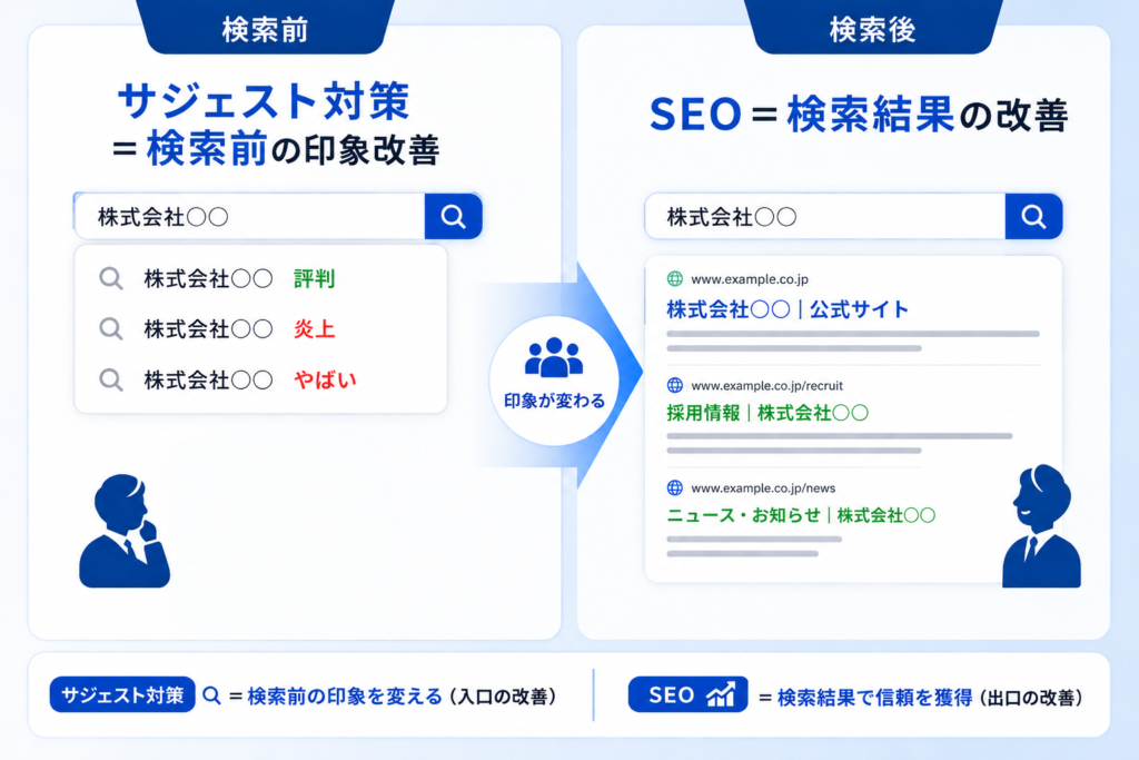 SEO＝検索結果の改善
サジェスト対策＝検索前の印象改善