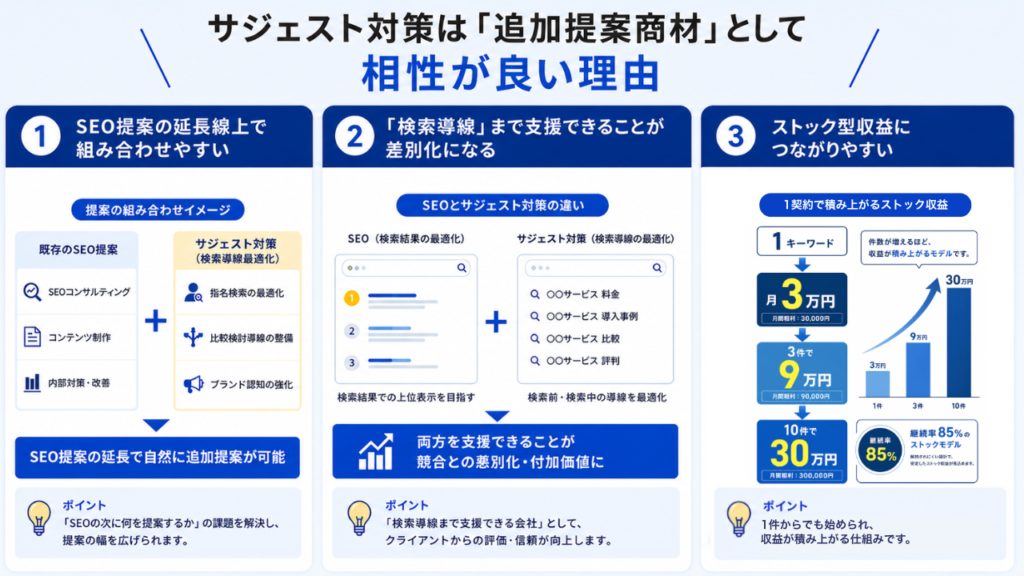 なぜサジェスト対策は「追加提案商材」として相性が良いのか