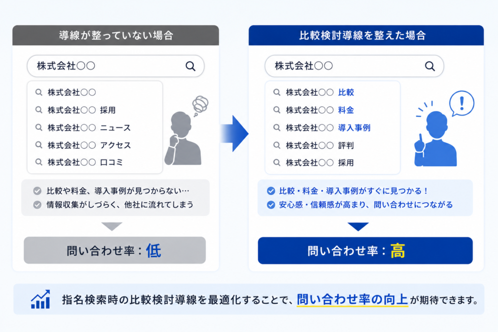 指名検索時の比較検討導線を整えたい