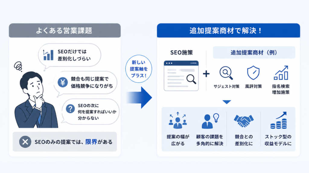 SEO以外の付加価値提案を増やしたい