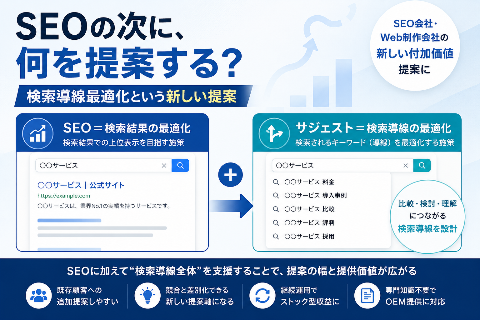 SEOの付加価値提案に限界を感じたら【検索導線】を支援するサジェスト対策という選択肢