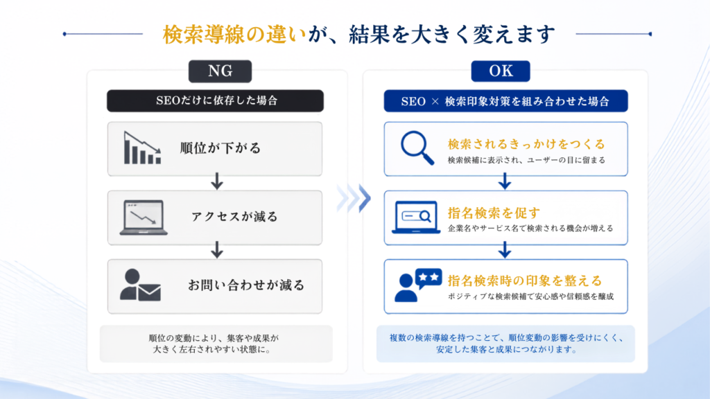 Googleコアアップデートでも提案が止まらなかったSEO会社の事例｜検索印象対策OEM