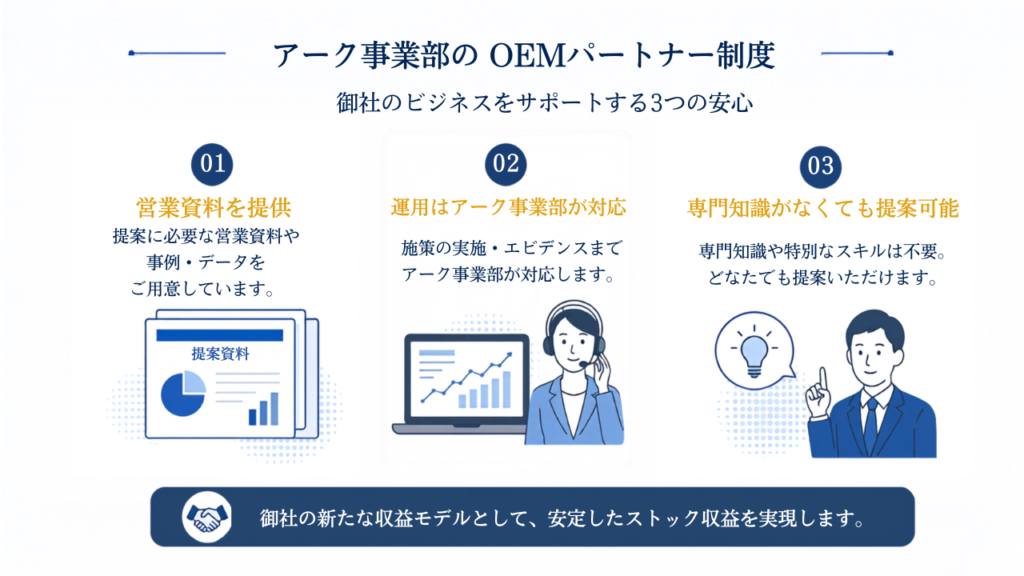 Googleコアアップデートでも提案が止まらなかったSEO会社の事例｜検索印象対策OEM